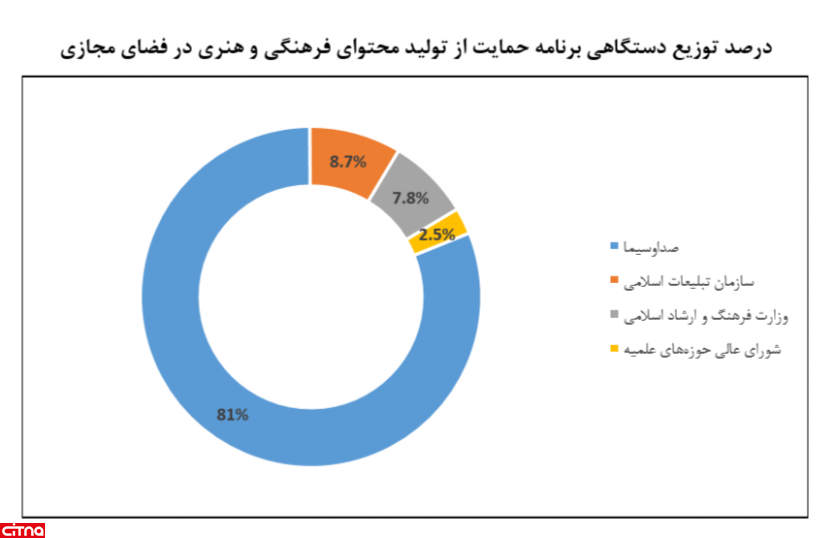 بودجه رسانه ای سال 1401