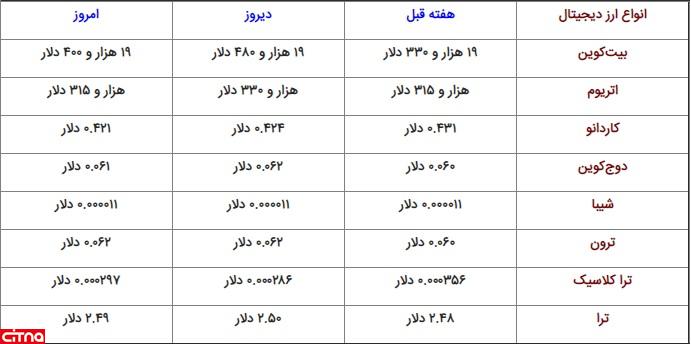 ارزهای دیجیتال