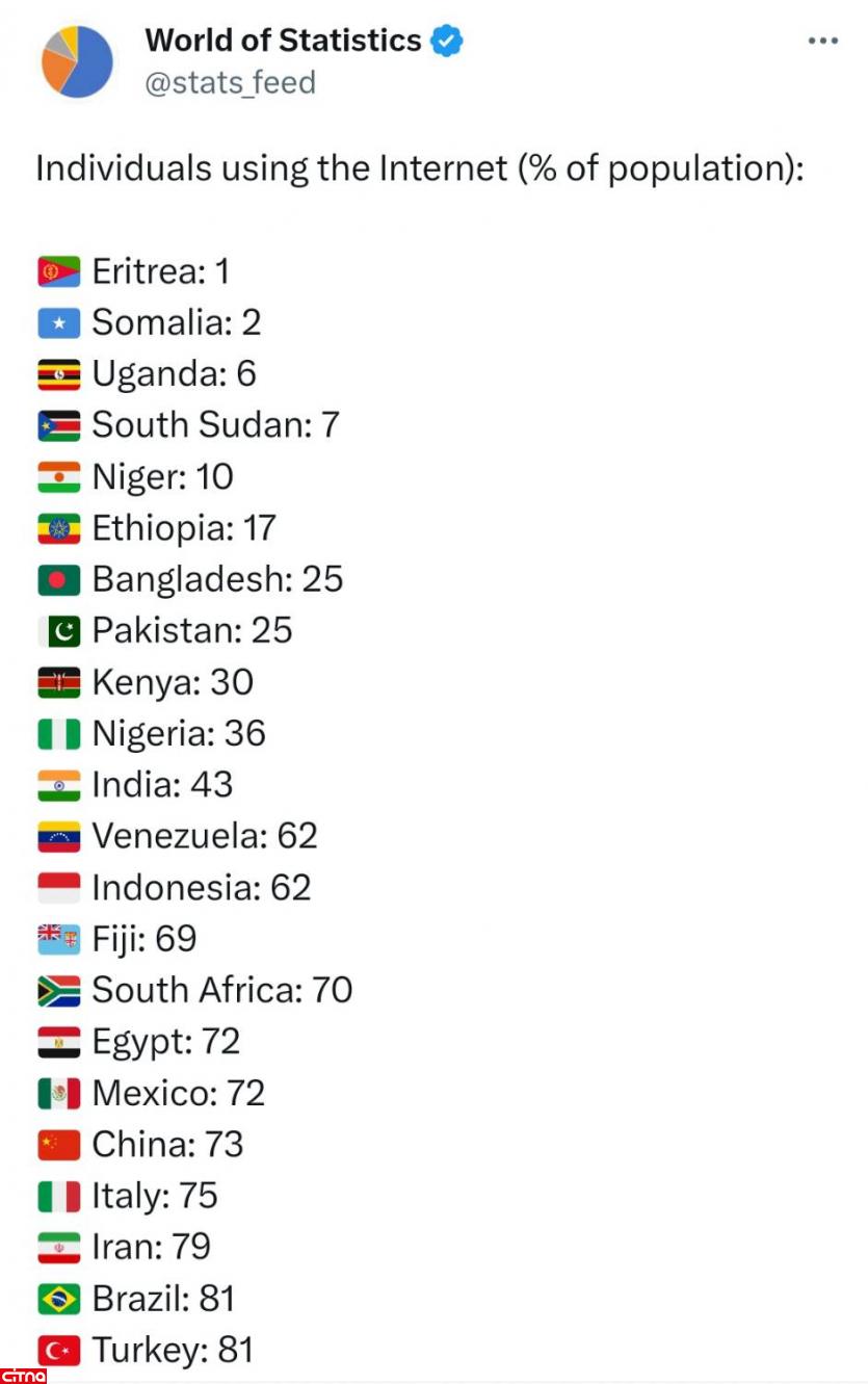 چند درصد جمعیت ایران از اینترنت استفاده می کنند؟