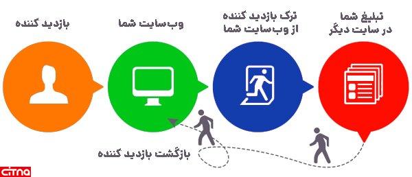 10 تکنیک برای شروع دیجیتال مارکتینگ در سال 2024