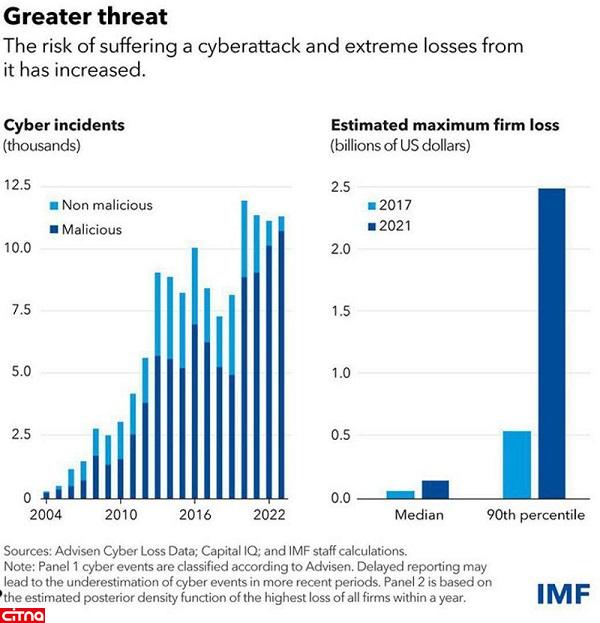 گزارش صندوق بین‌المللی پول از خسارت عجیب و غریب حملات سایبری